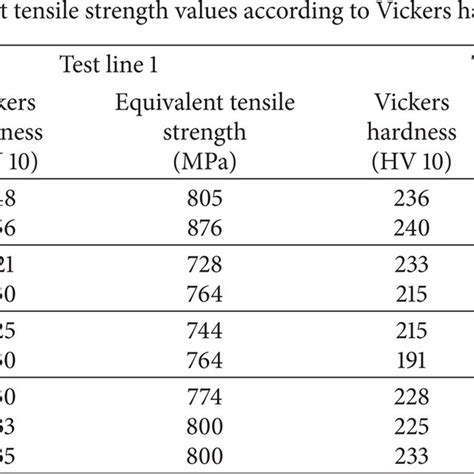 limitation of vickers hardness test|vickers hardness chart.